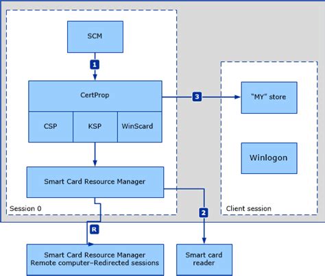 microsoft smart card certificate propagation service update server 2012 r2|windows server 2012 r2 certificate authority.